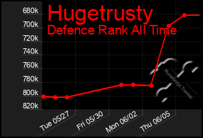 Total Graph of Hugetrusty