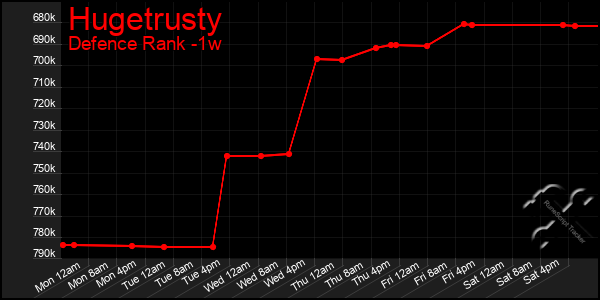 Last 7 Days Graph of Hugetrusty