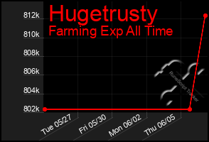 Total Graph of Hugetrusty