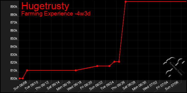 Last 31 Days Graph of Hugetrusty