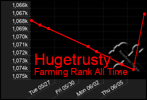 Total Graph of Hugetrusty