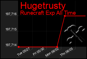 Total Graph of Hugetrusty