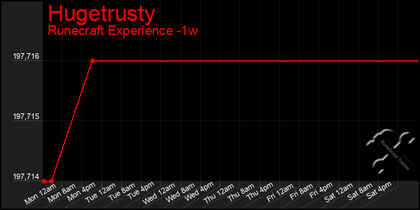 Last 7 Days Graph of Hugetrusty
