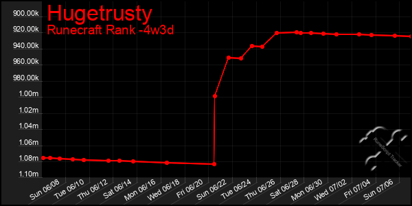 Last 31 Days Graph of Hugetrusty
