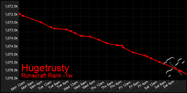 Last 7 Days Graph of Hugetrusty