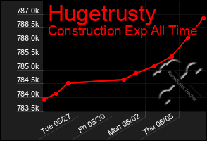 Total Graph of Hugetrusty