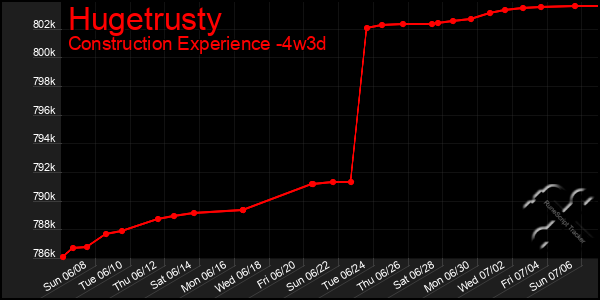 Last 31 Days Graph of Hugetrusty