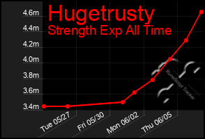 Total Graph of Hugetrusty