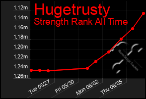 Total Graph of Hugetrusty