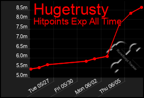 Total Graph of Hugetrusty
