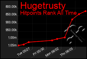 Total Graph of Hugetrusty
