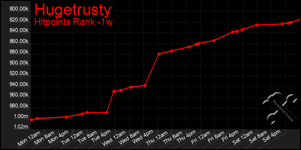 Last 7 Days Graph of Hugetrusty