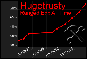 Total Graph of Hugetrusty