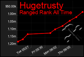 Total Graph of Hugetrusty