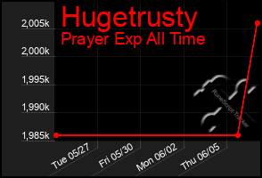 Total Graph of Hugetrusty