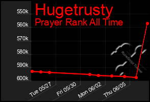 Total Graph of Hugetrusty