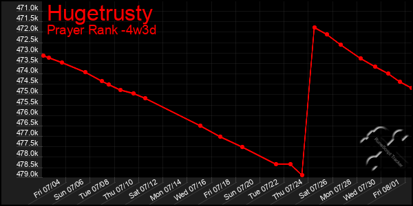 Last 31 Days Graph of Hugetrusty