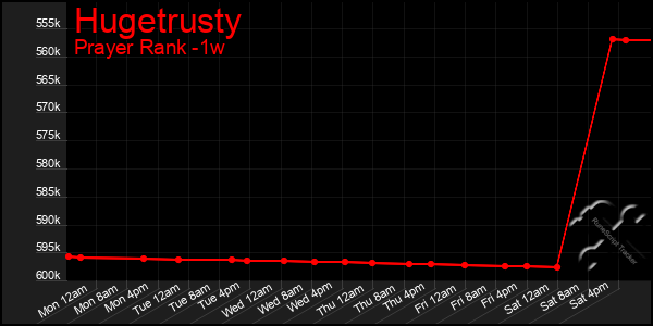 Last 7 Days Graph of Hugetrusty