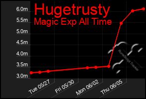Total Graph of Hugetrusty