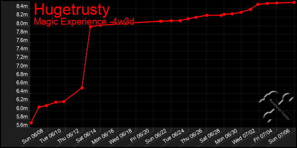 Last 31 Days Graph of Hugetrusty