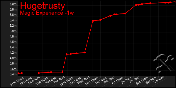 Last 7 Days Graph of Hugetrusty