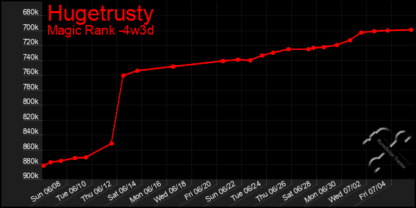 Last 31 Days Graph of Hugetrusty