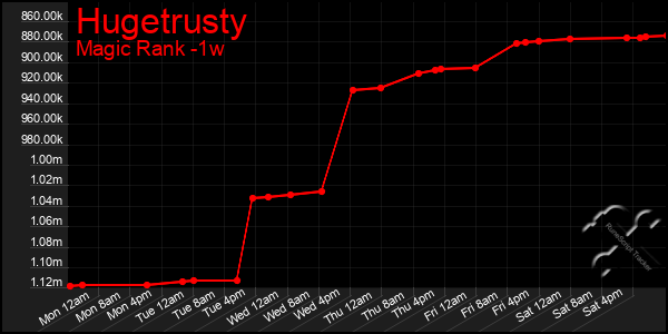 Last 7 Days Graph of Hugetrusty