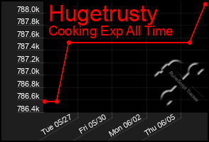 Total Graph of Hugetrusty