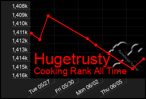 Total Graph of Hugetrusty