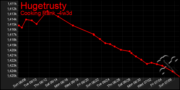 Last 31 Days Graph of Hugetrusty