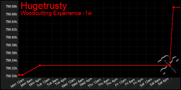 Last 7 Days Graph of Hugetrusty