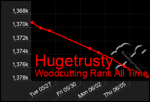 Total Graph of Hugetrusty