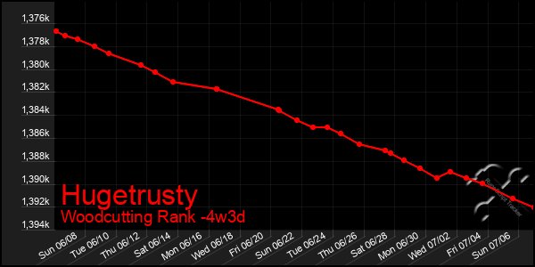 Last 31 Days Graph of Hugetrusty