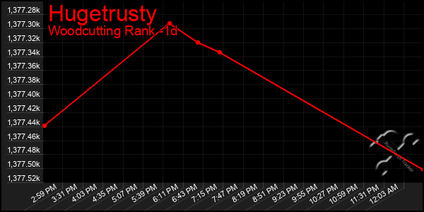 Last 24 Hours Graph of Hugetrusty
