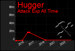 Total Graph of Hugger