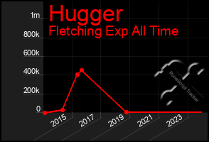 Total Graph of Hugger