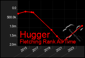 Total Graph of Hugger