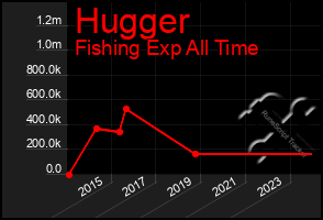 Total Graph of Hugger