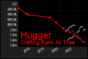 Total Graph of Hugger