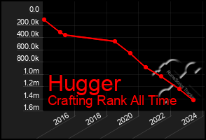 Total Graph of Hugger