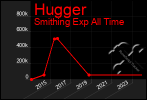 Total Graph of Hugger