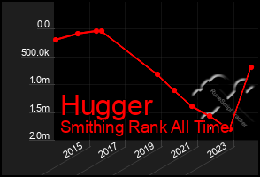 Total Graph of Hugger