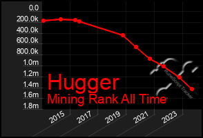 Total Graph of Hugger