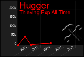 Total Graph of Hugger