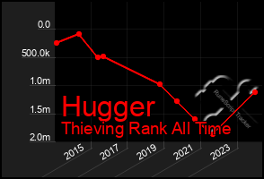 Total Graph of Hugger