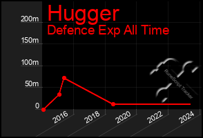 Total Graph of Hugger