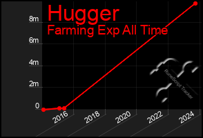 Total Graph of Hugger