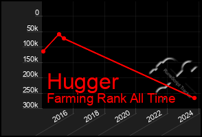 Total Graph of Hugger