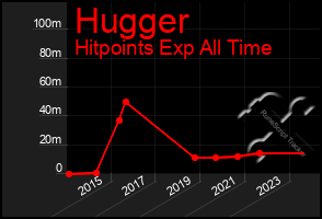 Total Graph of Hugger