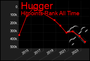 Total Graph of Hugger